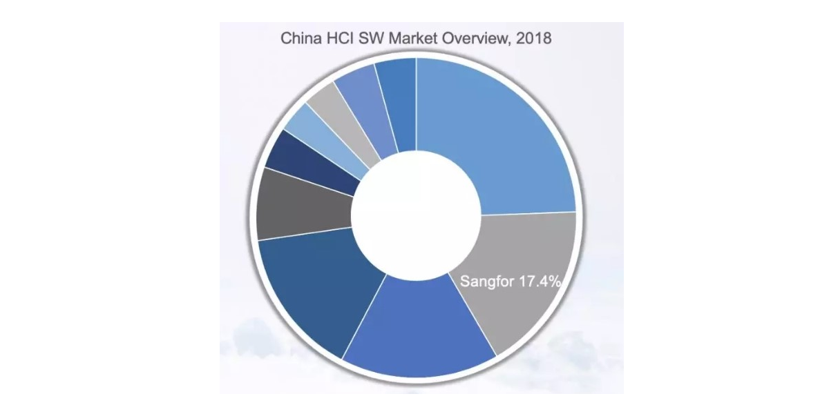 IDC Report Sangfor HCI ranks No2 in the Chinese Market 1_x005F_x005F_x000D_