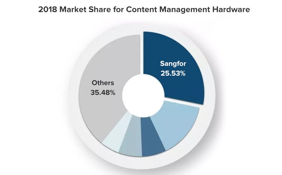 Sangfor IAM continues to dominate the market as its champion for 10 consecutive years_x005F_x005F_x0