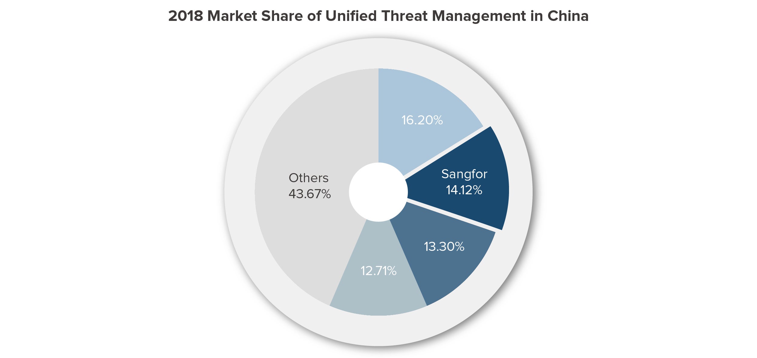 Sangfor NGAF Ranks Second with 8 Consecutive Years of Rapid Growth_x005F_x005F_x000D_