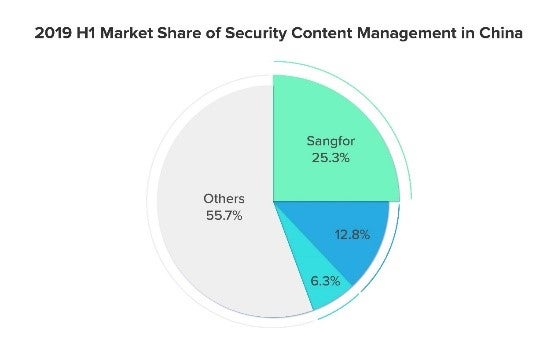 Sangfor Recognized Once Again as a Leading Vendor in the IDC Security Appliance Tracker 1_x005F_x005