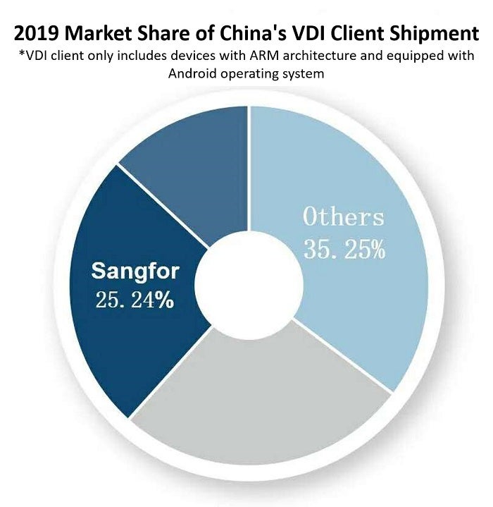 The 2019 VDI Client Shipment Ranking is Released Sangfor VDI Continues to Maintain Rapid Growth_x005