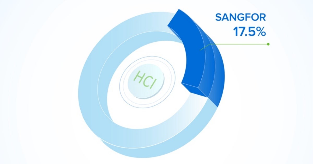 Sangfor HCI is China’s Top Hyperconverged Infrastructure in 2023