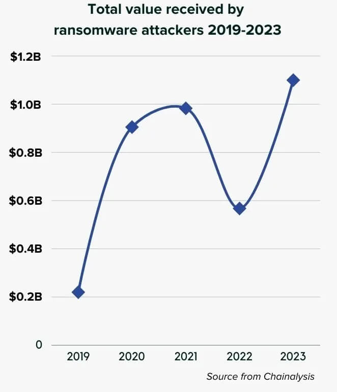 Ransomware ไม่เคยหยุดพัก การป้องกันของคุณก็ไม่ควรหยุด