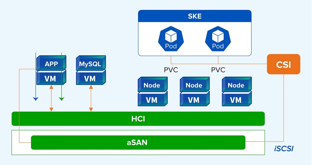 Sharing the Distributed Storage of HCI