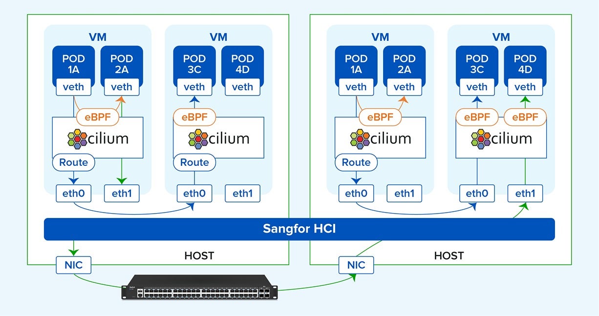 SKE Network Architecture Hosted on HCI