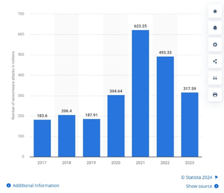 Annual Number of Ransomware Attempts Worldwide in Millions