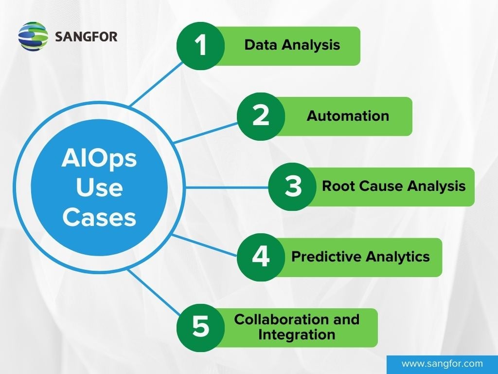 AIOps Use Cases