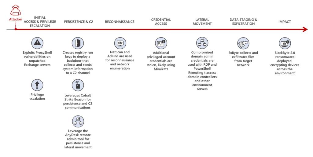 July APT Tracker: BlackByte 2.0 Ransomware Completes Intrusion, Encryption, and Extortion in Five Days