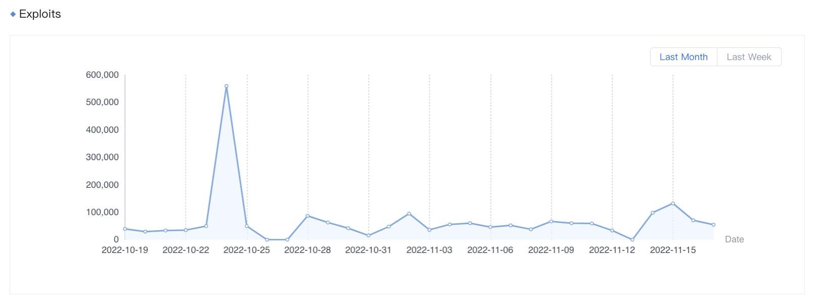 Figure 1. Exploits of CVE-2021-42013 detected by Sangfor from October 19 to November 17, 2022. 