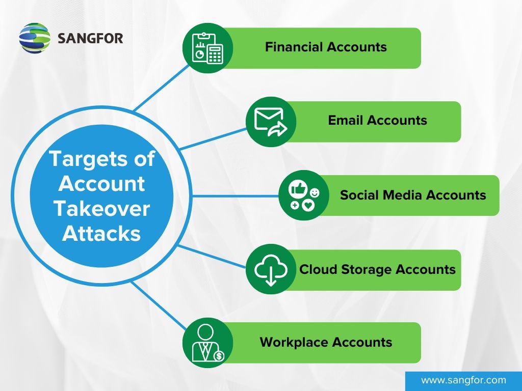 Graphic of 5 Targets of Account Takeover Attacks