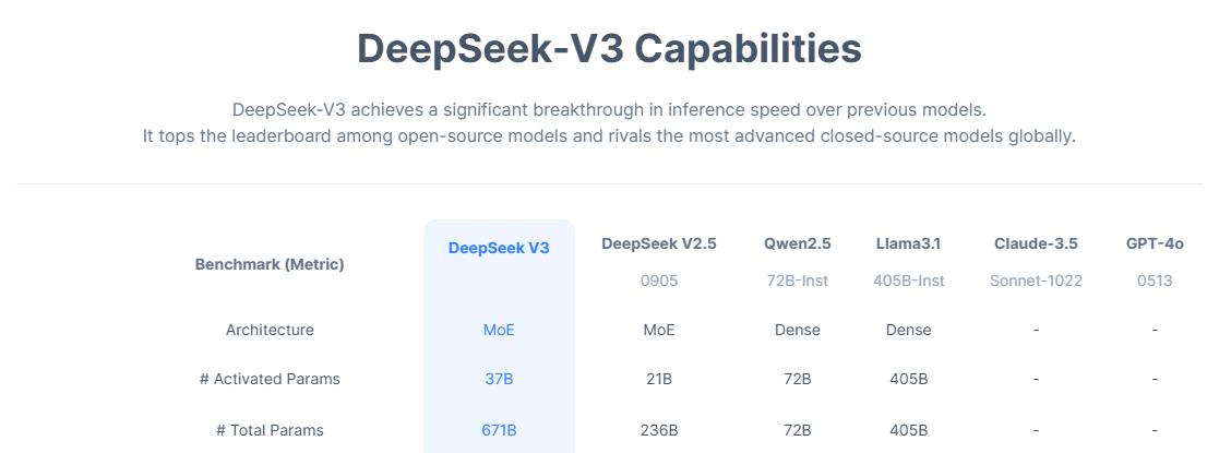 DeepSeek V3 Capablities