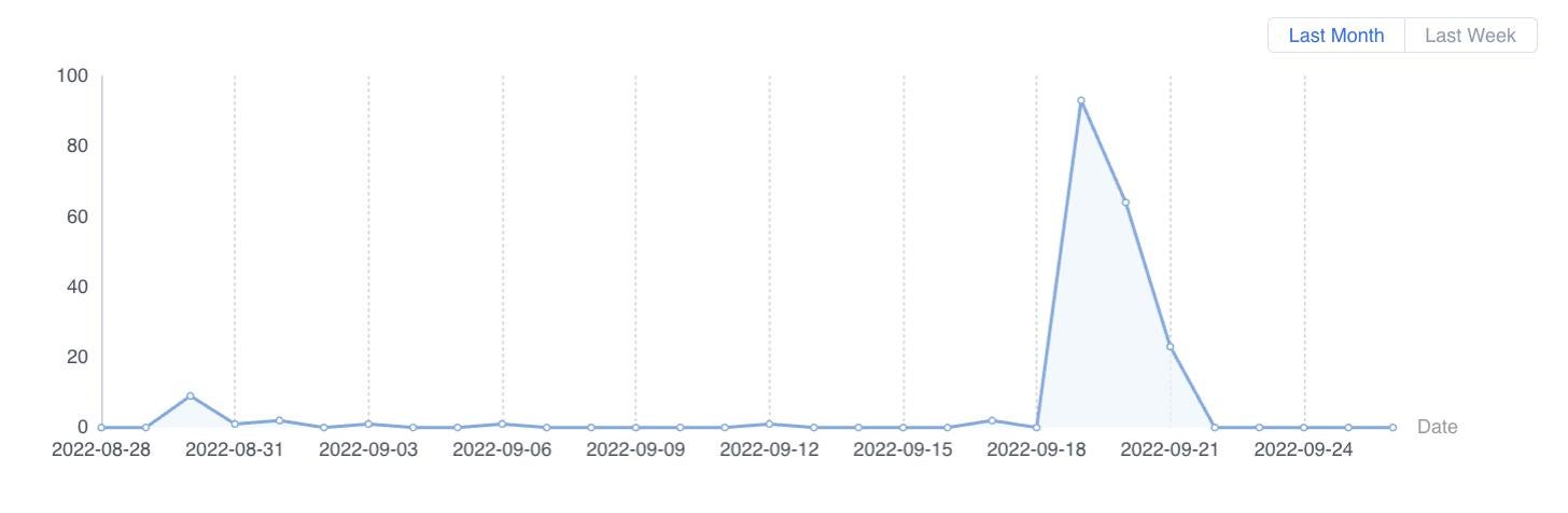 Exploits of CVE-2022-26809 detected by Sangfor from August 27 to September 26, 2022