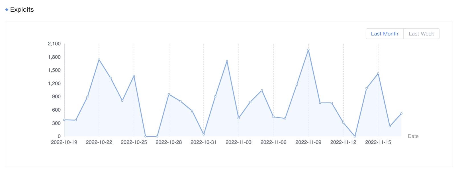 Figure 1. Exploits of CVE-2022-1388 detected by Sangfor from October 19 to November 17, 2022 