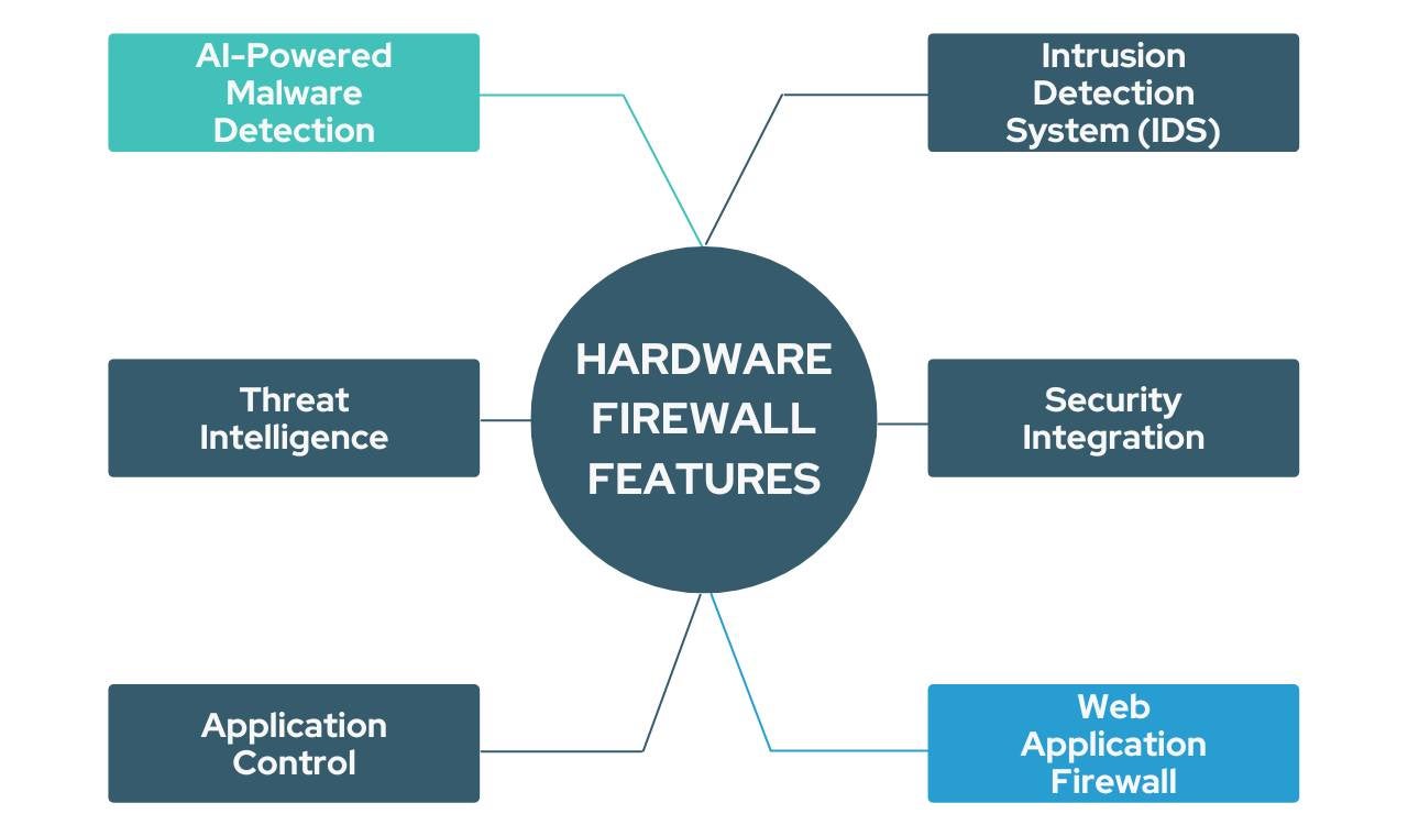 Hardware Firewall Features to Consider