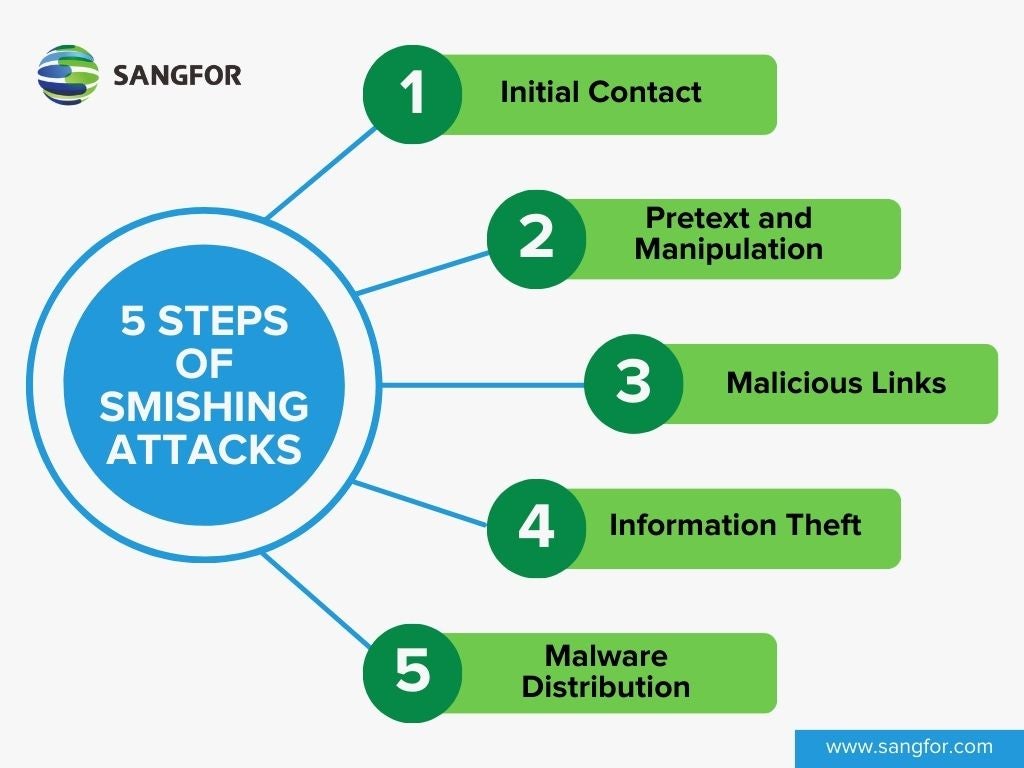 How SMS Phishing Attacks Work