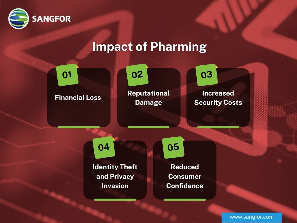 Impact of Pharming