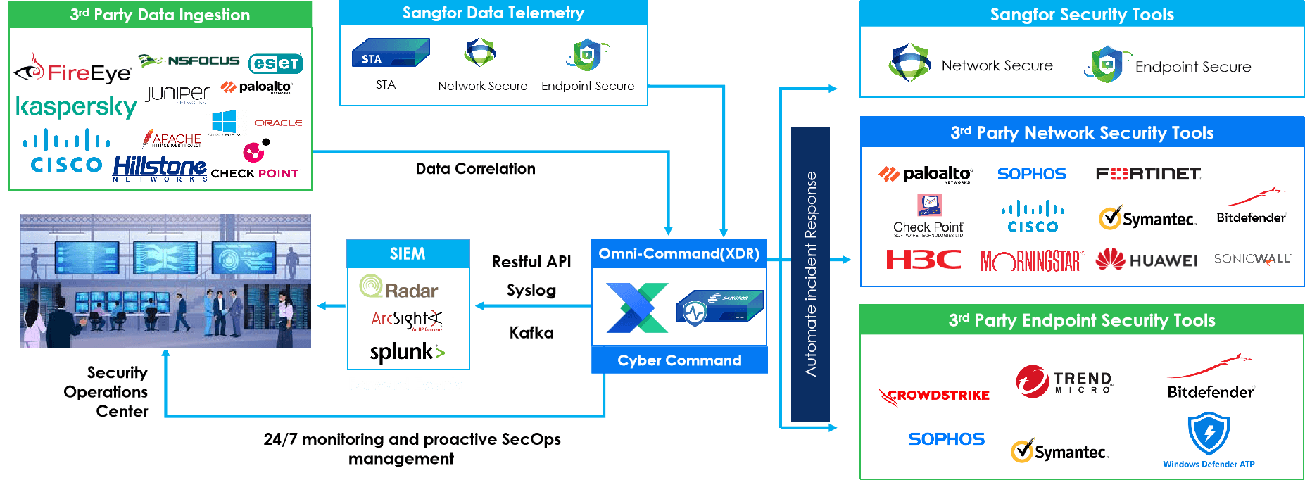 Integration with In-house and Third-party Products