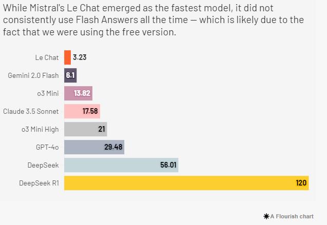 real-time test of some of the leading models including Le Chat