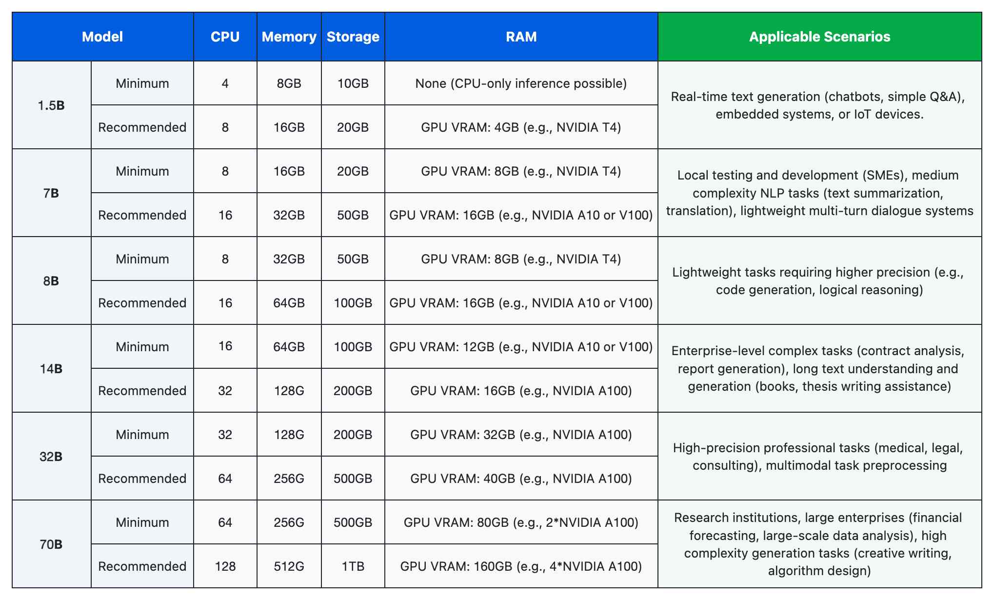 Model Configuration Recommendations (Based on ollma Deployment Plan, Using INT4 Quantized Model)