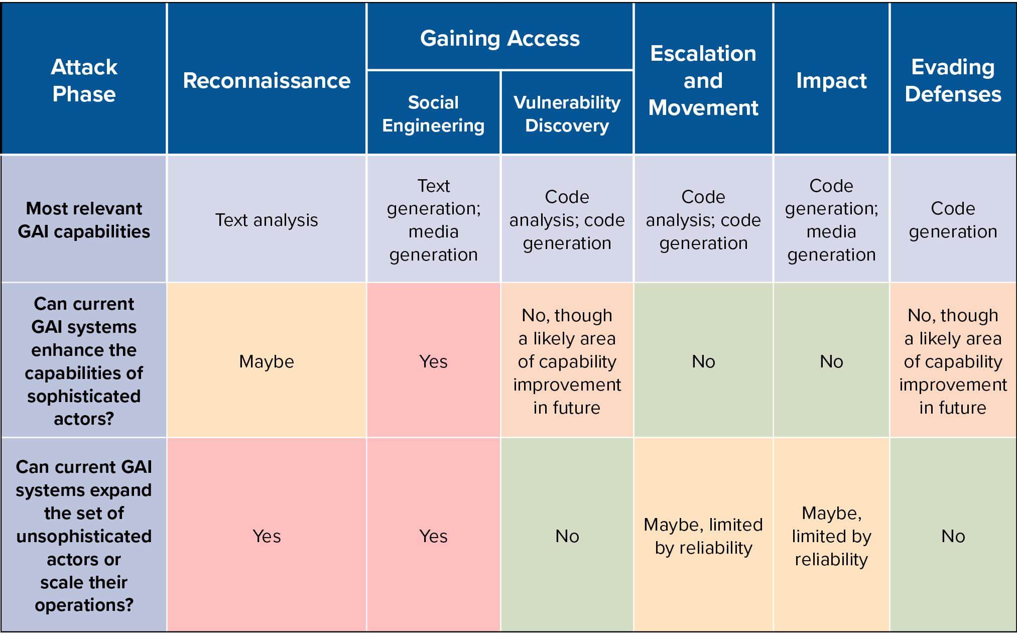 AI Hacking: Overview of relevant GAI capabilities