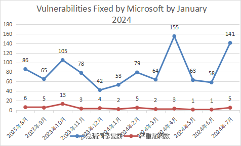 Roundup of Microsoft Patch Tuesday (July 2024) - 1