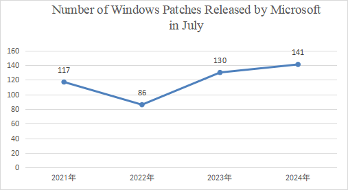 Roundup of Microsoft Patch Tuesday (July 2024) - 2