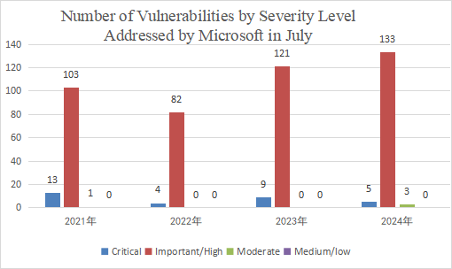 Roundup of Microsoft Patch Tuesday (July 2024) - 3