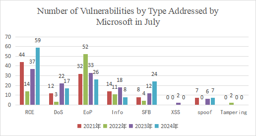 Roundup of Microsoft Patch Tuesday (July 2024) - 4