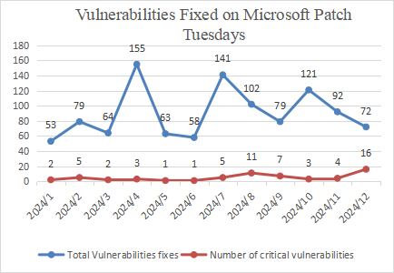 Vulnerabilities Patched by Microsoft in the Last 12 Months