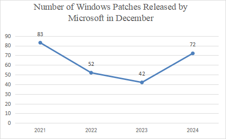 Number of Windows Patches Released by Microsoft in December from 2021 to 2024