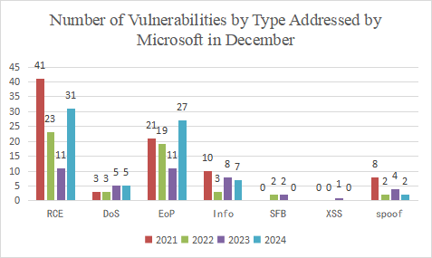 Number of Vulnerabilities by Type Addressed by Microsoft in December from 2021 to 2024