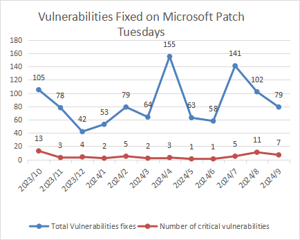 Roundup_of_Microsoft_Patch_Tuesday_(September_2024)-1