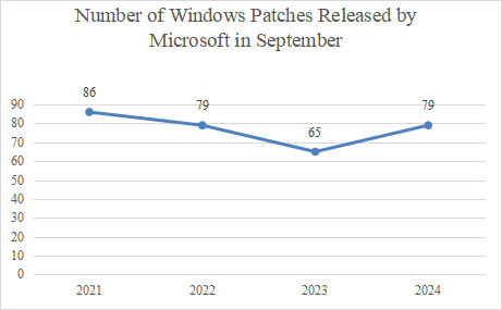 Roundup_of_Microsoft_Patch_Tuesday_(September_2024)-2