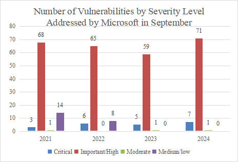 Roundup_of_Microsoft_Patch_Tuesday_(September_2024)-3