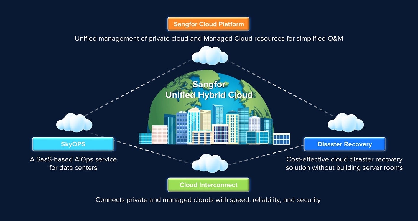 Sangfor Unified Hybrid Cloud