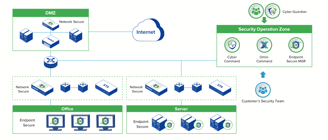 Sangfor Simplified Security Operations Solution