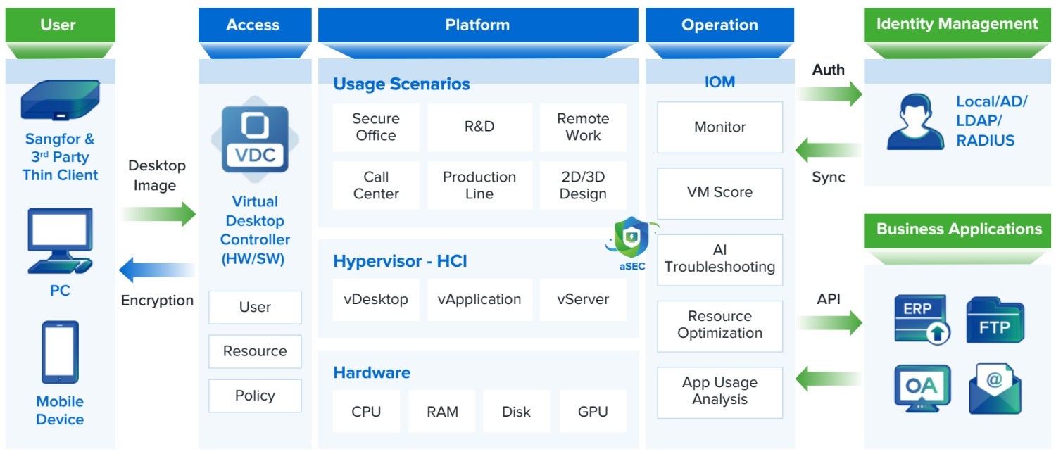 Sangfor VDI Overview with IOM