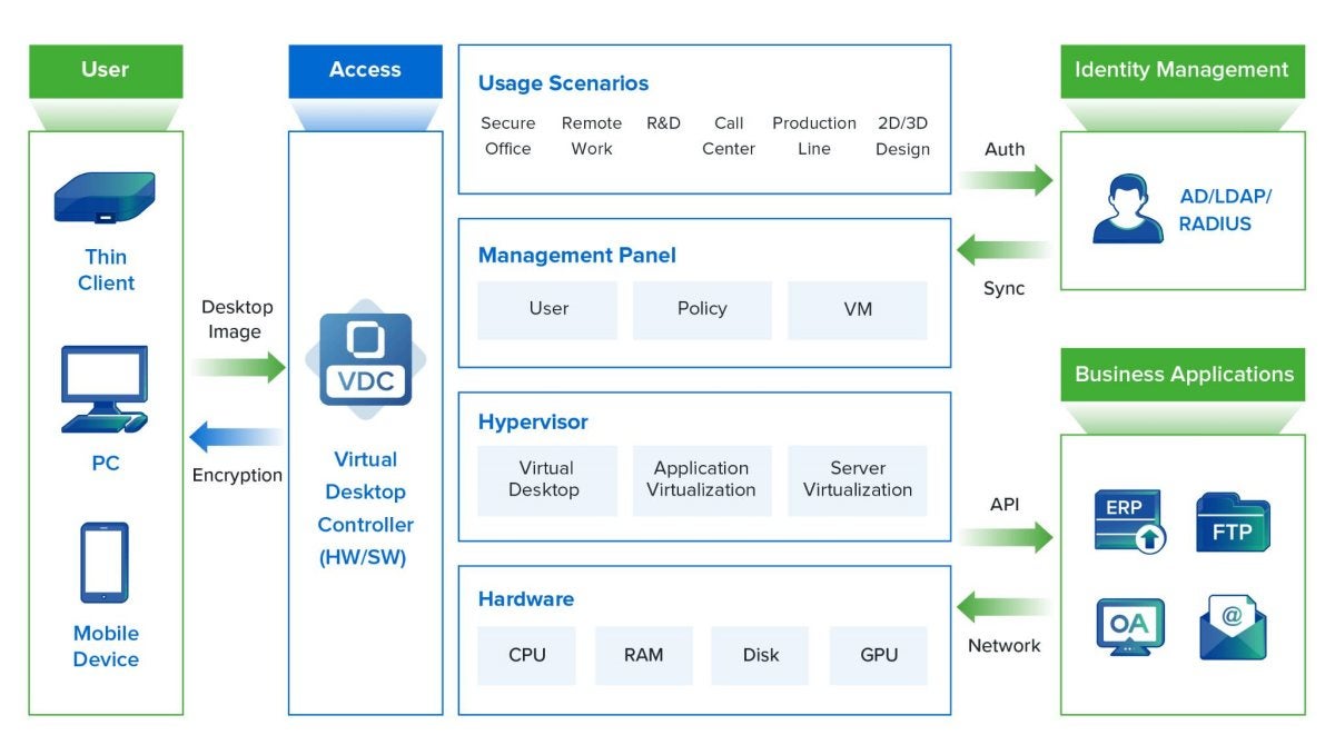 Sangfor aDesk VDI Architecture