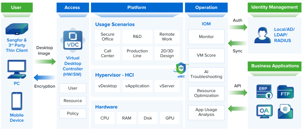 Sangfor aDesk VDI Architecture