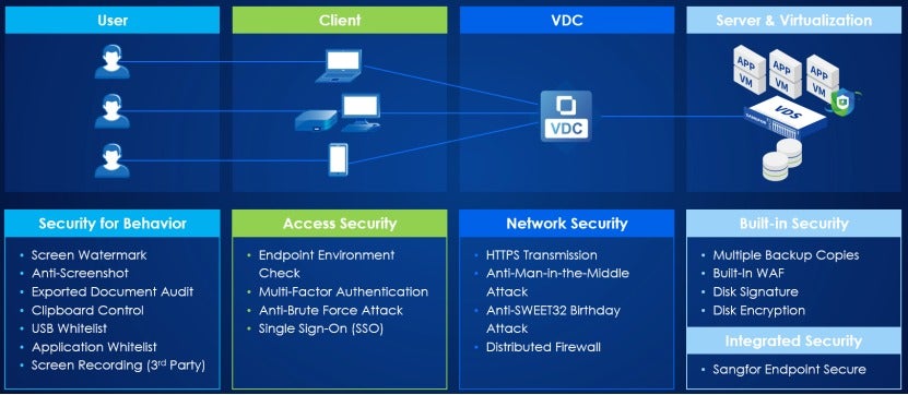 The Ultimate Endpoint and Terminal Data Protection with Sangfor VDI 1