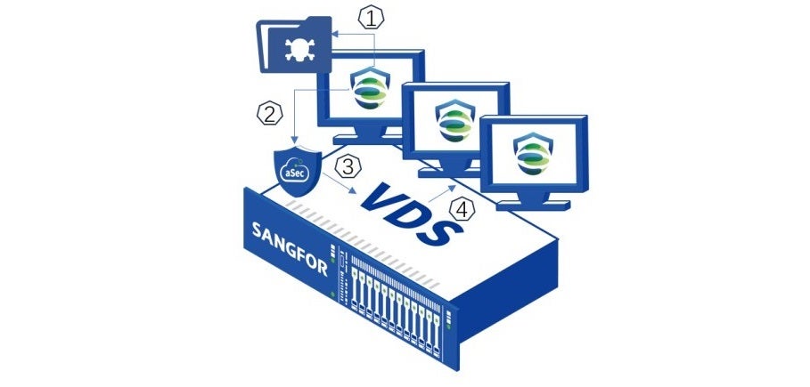 The Ultimate Endpoint and Terminal Data Protection with Sangfor VDI 2