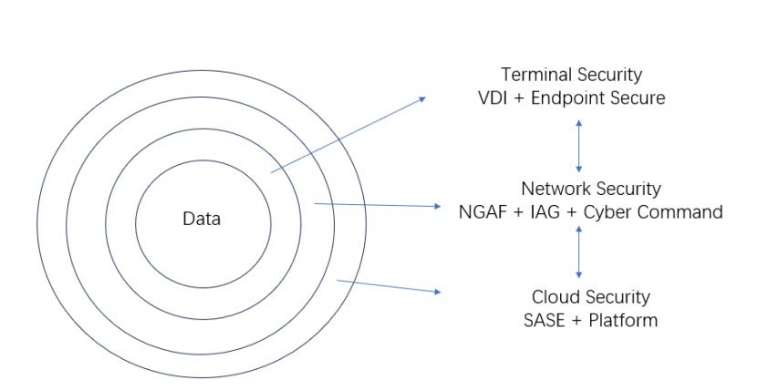 The Ultimate Endpoint and Terminal Data Protection with Sangfor VDI 3