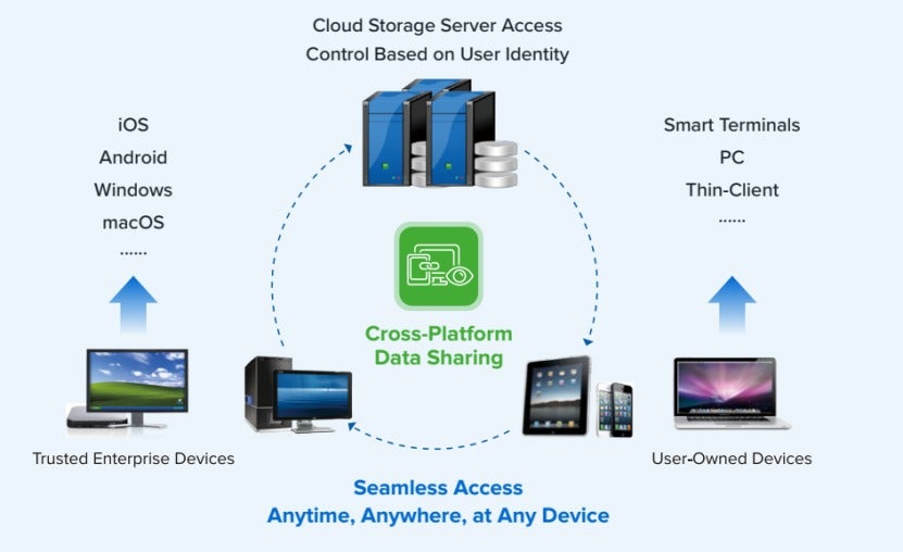 The Ultimate Endpoint and Terminal Data Protection with Sangfor VDI 5