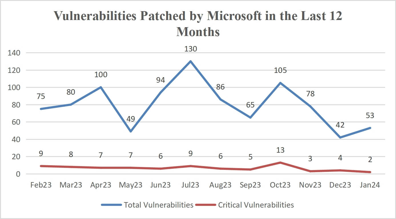 Roundup of Microsoft Patch Tuesday (January 2024)