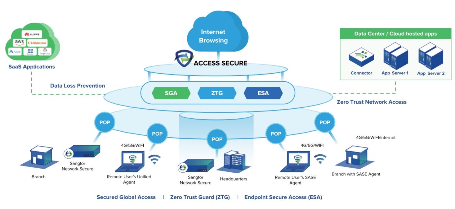 Sangfor Access Secure High-Level Architecture