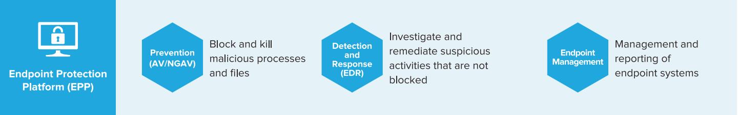 The Endpoint Secure solution focuses on 3 stages of a cyber-attack