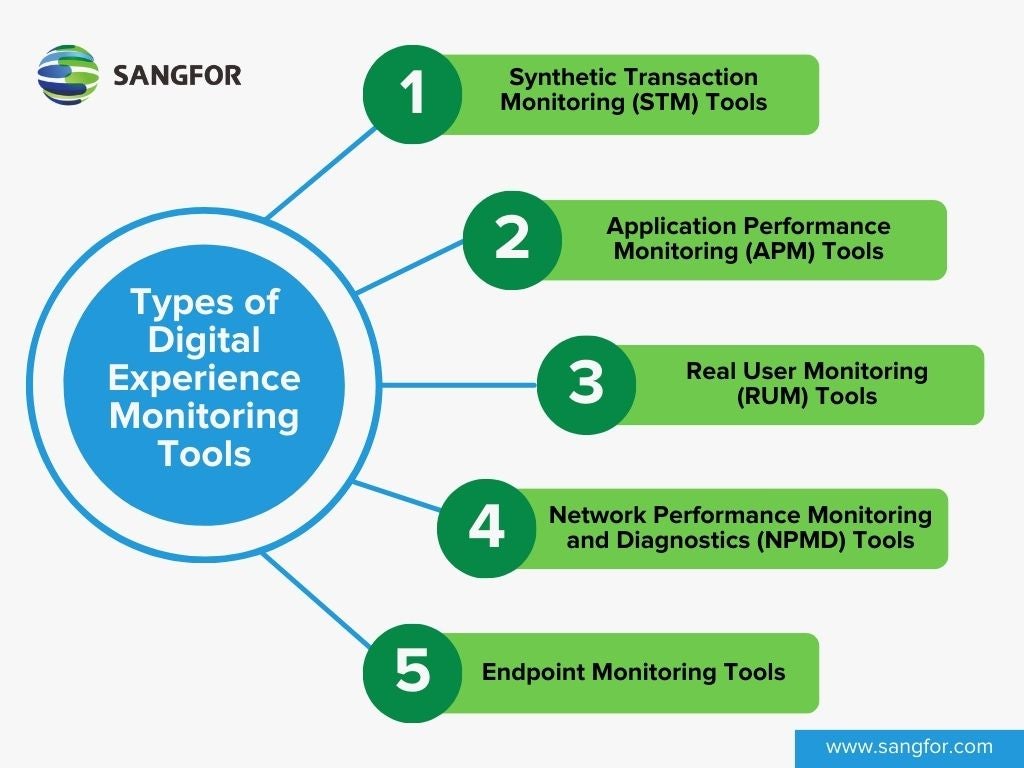 What Is Digital Experience Monitoring DEM Definition