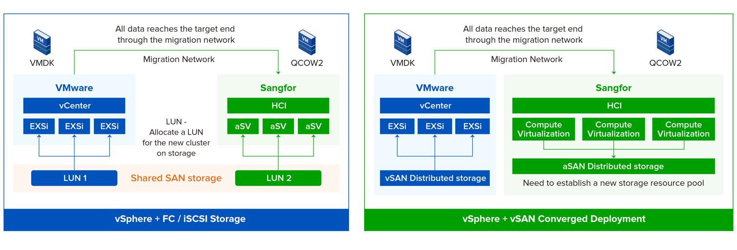 VMware Virtual Machine Data Migration 1