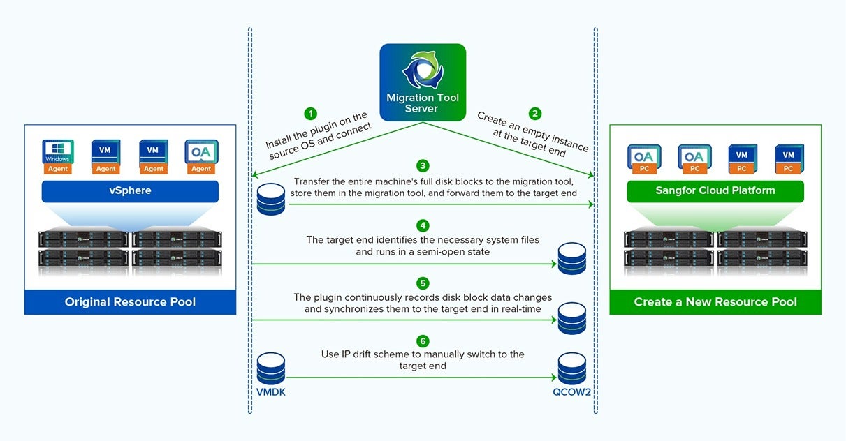 VMware Virtual Machine Data Migration 10