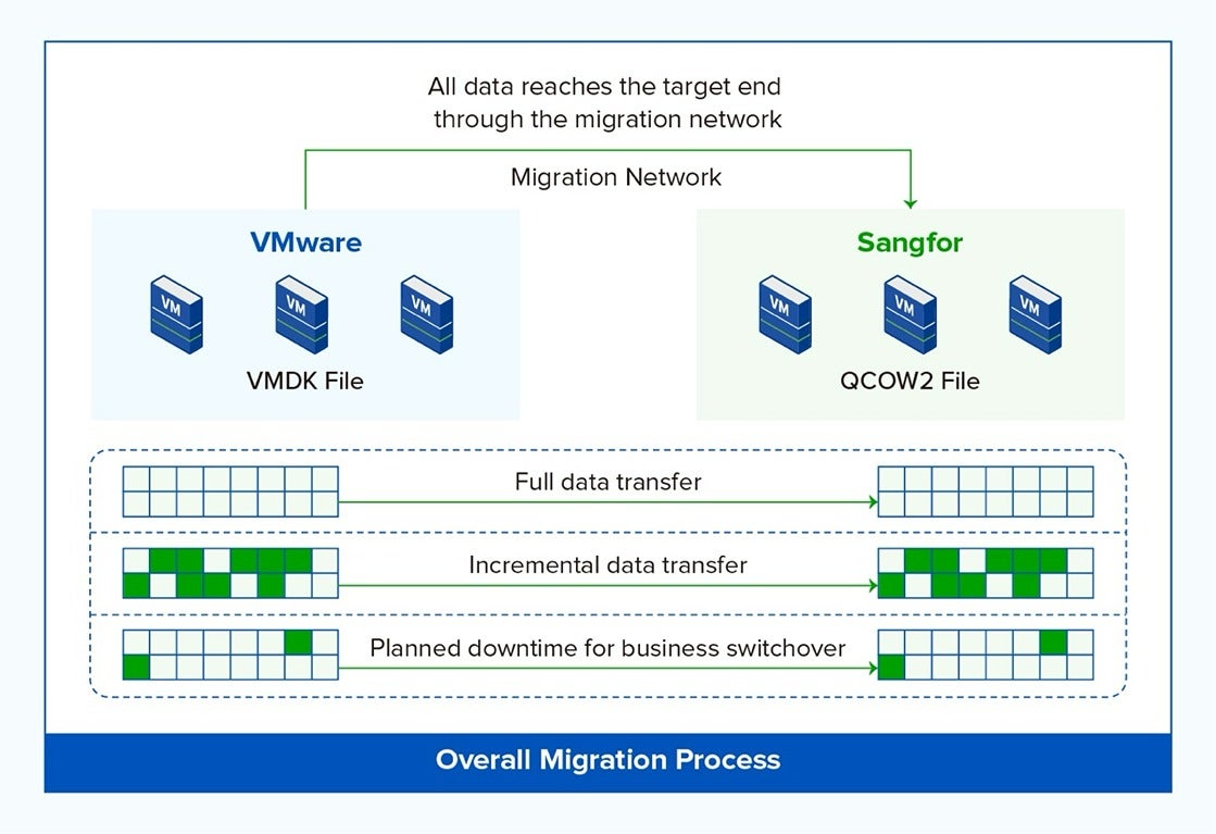 VMware Virtual Machine Data Migration 2